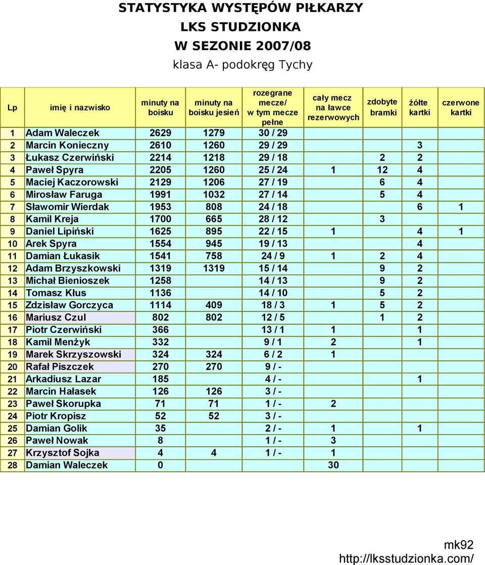 1260 25 / 24 1 12 4 5 Maciej Kaczorowski 2129 1206 27 / 19 6 4 6 Mirosław Faruga 1991 1032 27 / 14 5 4 7 Sławomir Wierdak 1953 808 24 / 18 6 1 8 Kamil Kreja 1700 665 28 / 12 3 9 Daniel Lipiński 1625