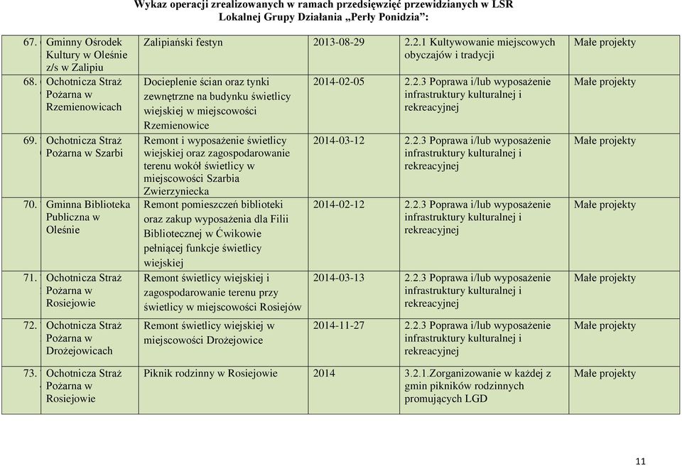 7Ochotnicza Straż 4Pożarna w Rosiejowie Wykaz operacji zrealizowanych w ramach przedsięwzięć przewidzianych w LSR Zalipiański festyn -8-9.