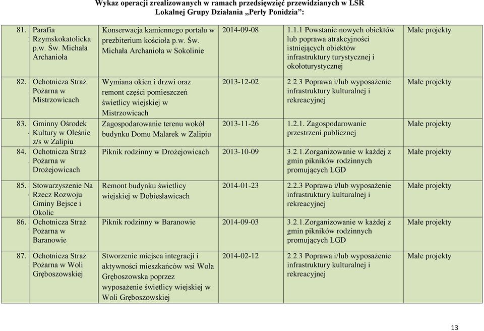 8Gminny O rodek 4Kultury w Ole nie z/s w Zalipiu 84. 8Ochotnicza Straż 5Pożarna w Drożejowicach 85. 8Stowarzyszenie Na 6Rzecz Rozwoju Gminy Bejsce i Okolic 86.