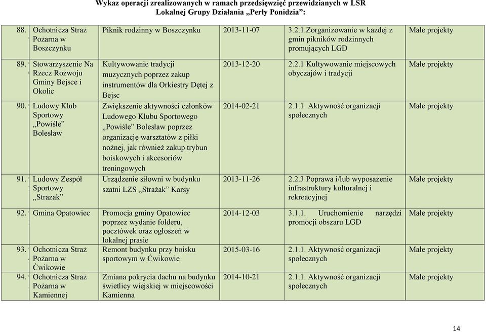 9Ludowy Zespół Sportowy Strażak Kultywowanie tradycji muzycznych poprzez zakup instrumentów dla Orkiestry Dętej z Bejsc Zwiększenie aktywno ci członków Ludowego Klubu Sportowego Powi le Bolesław