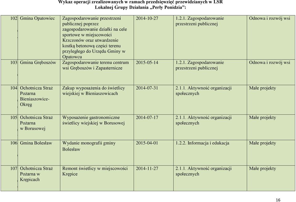 ci terenu przyległego do Urzędu Gminy w Opatowcu Zagospodarowanie terenu centrum wsi Gręboszów i Zapasternicze Zakup wyposażenia do wietlicy wiejskiej w Bieniaszowicach 4--7... Zagospodarowanie 5-5-4.