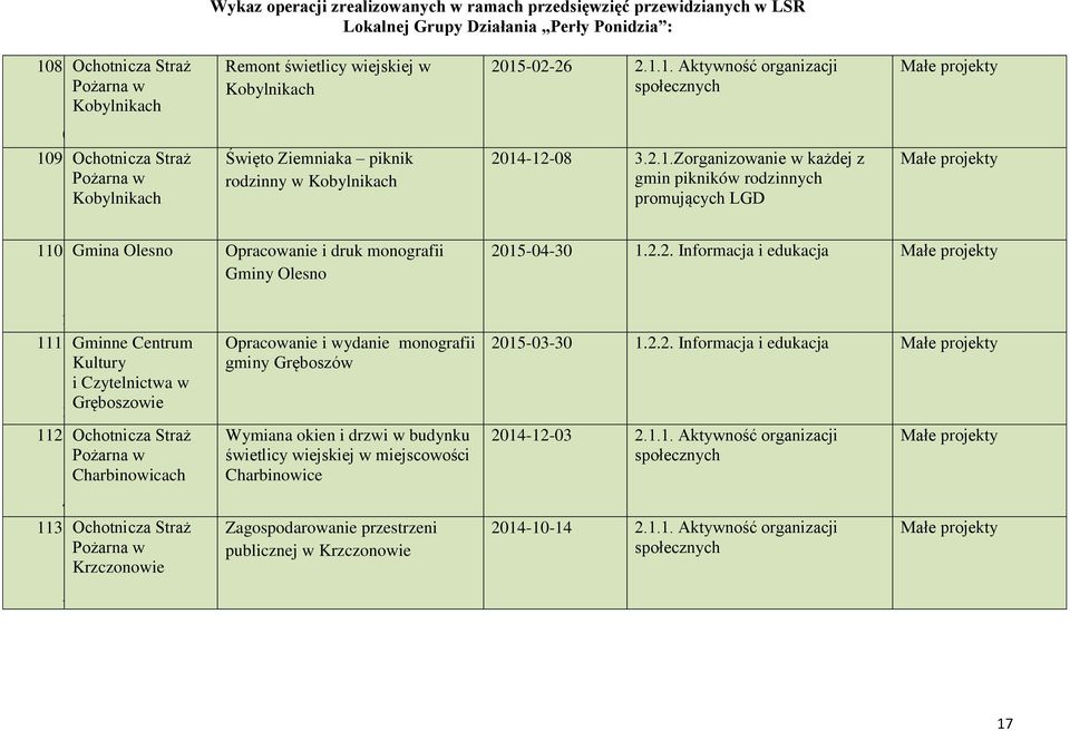 Ochotnicza Straż Pożarna w Krzczonowie 5 Remont wietlicy wiejskiej w Kobylnikach więto Ziemniaka piknik rodzinny w Kobylnikach Opracowanie i druk monografii Gminy Olesno Opracowanie i wydanie