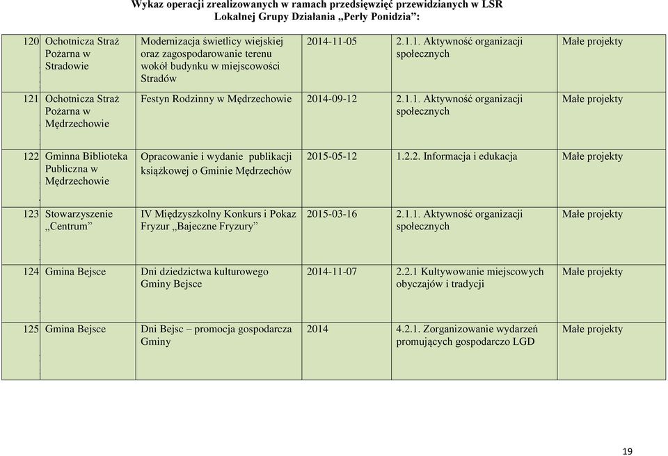 .. Aktywno ć organizacji Opracowanie i wydanie publikacji książkowej o Gminie Mędrzechów IV Międzyszkolny Konkurs i Pokaz Fryzur Bajeczne Fryzury Dni dziedzictwa kulturowego Gminy