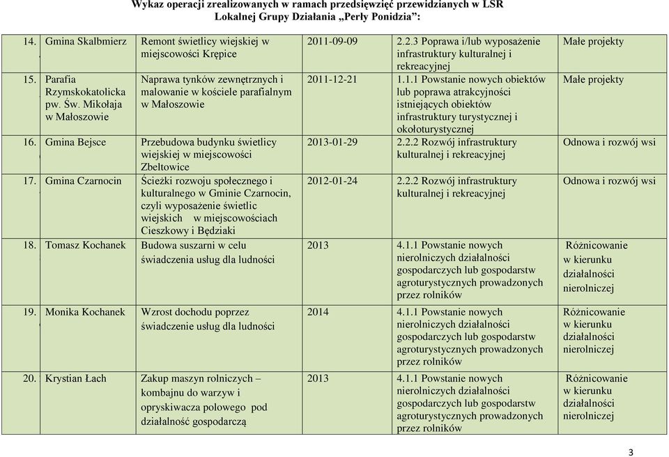 Zbeltowice cieżki rozwoju społecznego i kulturalnego w Gminie Czarnocin, czyli wyposażenie wietlic wiejskich w miejscowo ciach Cieszkowy i Będziaki Budowa suszarni w celu wiadczenia usług dla ludno