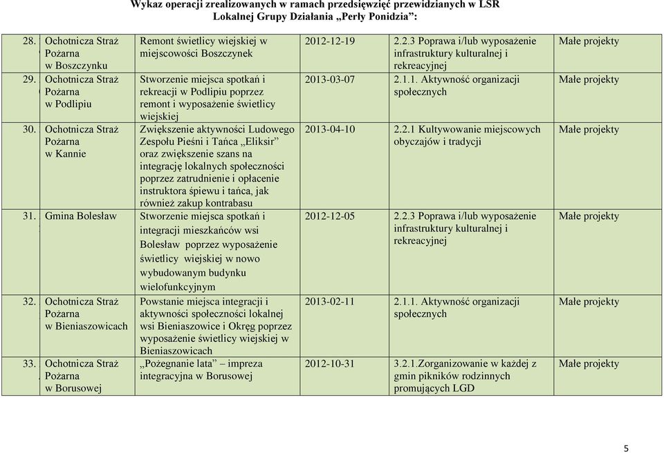 aktywno ci Ludowego Zespołu Pie ni i Tańca Eliksir oraz zwiększenie szans na integrację lokalnych społeczno ci poprzez zatrudnienie i opłacenie instruktora piewu i tańca, jak również zakup kontrabasu