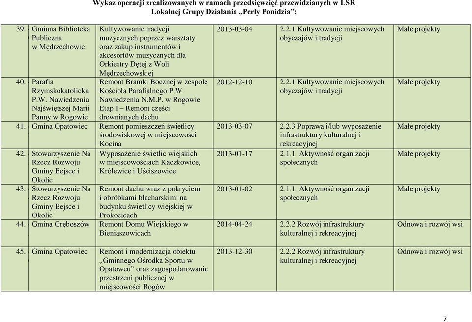 4Gmina Gręboszów 5 Kultywowanie tradycji muzycznych poprzez warsztaty oraz zakup instrumentów i akcesoriów muzycznych dla Orkiestry Dętej z Woli Mędrzechowskiej Remont Bramki Bocznej w zespole Ko