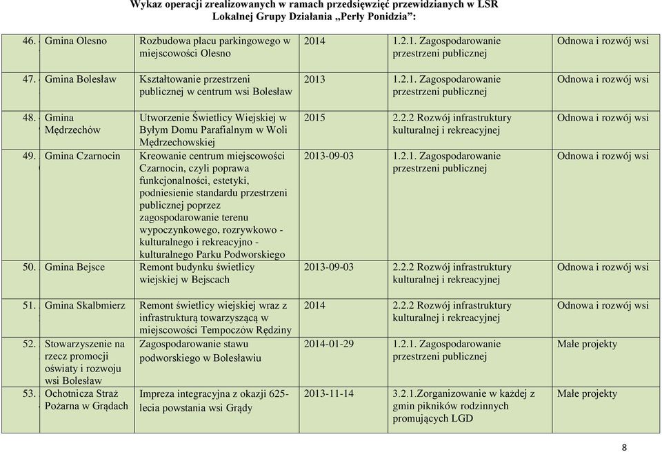 5Gmina Bejsce Utworzenie wietlicy Wiejskiej w Byłym Domu Parafialnym w Woli Mędrzechowskiej Kreowanie centrum miejscowo ci Czarnocin, czyli poprawa funkcjonalno ci, estetyki, podniesienie standardu