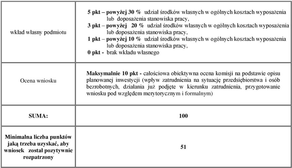 Ocena wniosku Maksymalnie 10 pkt - całościowa obiektywna ocena komisji na podstawie opisu planowanej inwestycji (wpływ zatrudnienia na sytuację przedsiębiorstwa i osób bezrobotnych, działania