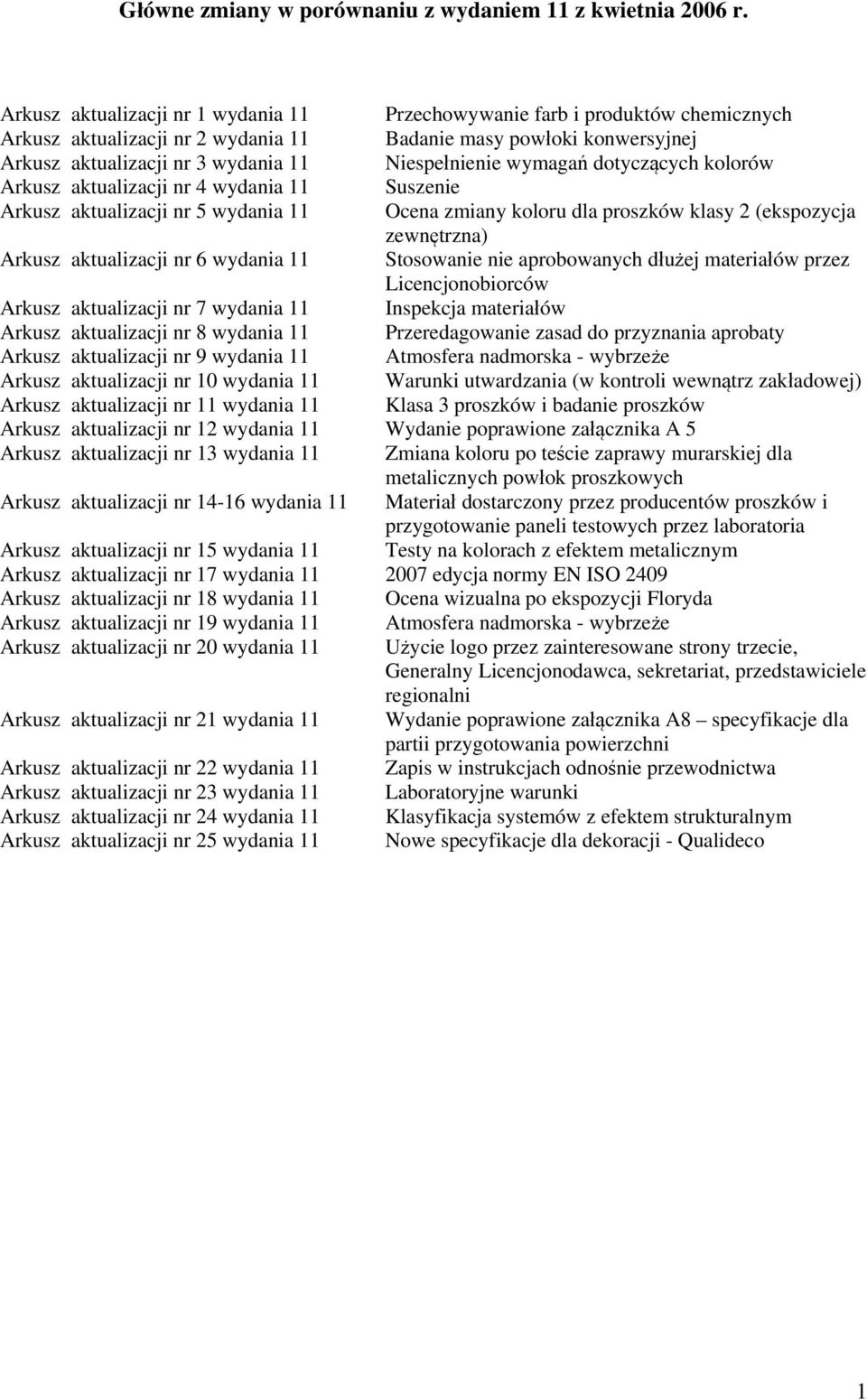 wymagań dotyczących kolorów Arkusz aktualizacji nr 4 wydania 11 Suszenie Arkusz aktualizacji nr 5 wydania 11 Ocena zmiany koloru dla proszków klasy 2 (ekspozycja zewnętrzna) Arkusz aktualizacji nr 6