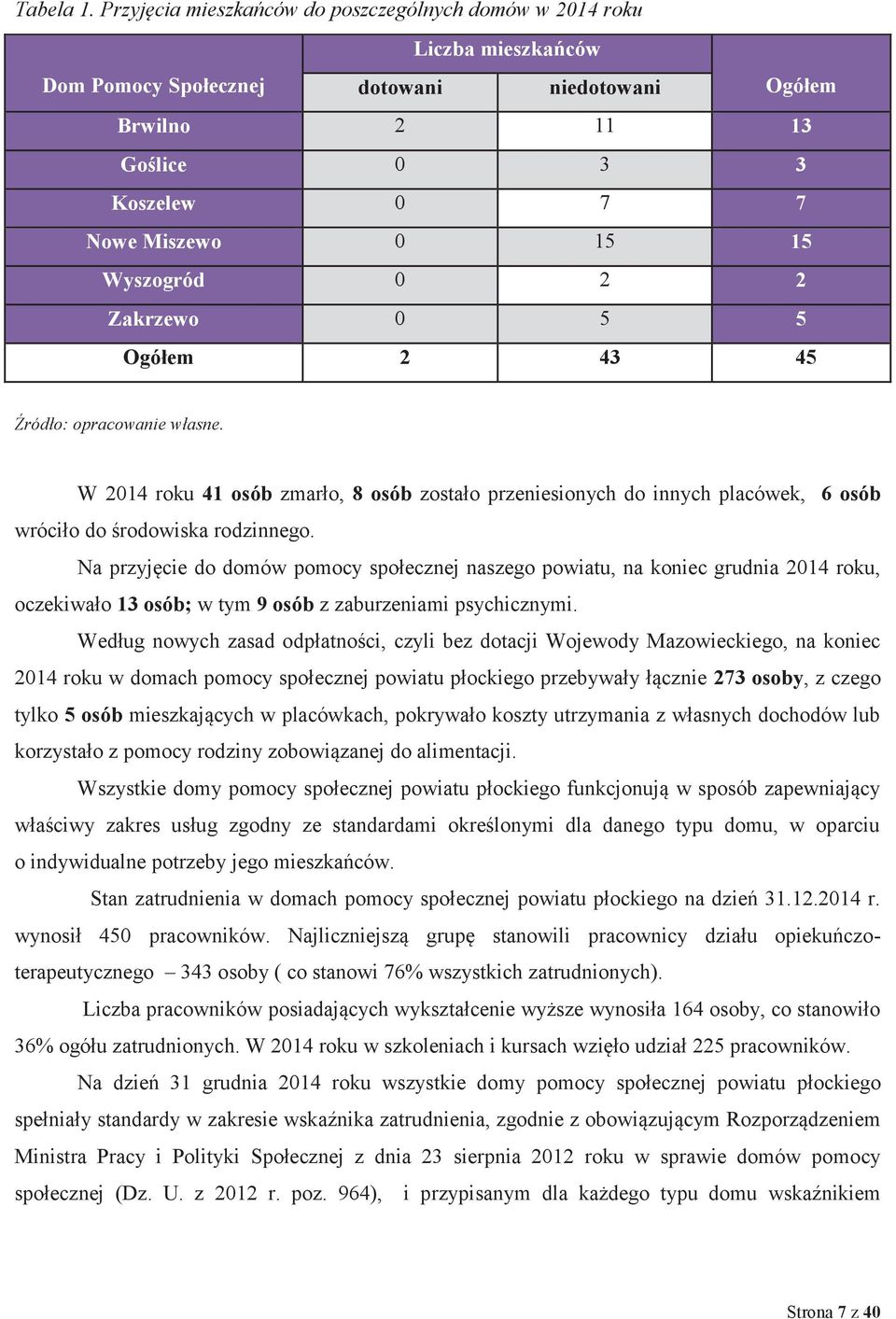 Wyszogród 0 2 2 Zakrzewo 0 5 5 Ogółem 2 43 45 W 2014 roku 41 osób zmarło, 8 osób zostało przeniesionych do innych placówek, 6 osób wróciło do środowiska rodzinnego.
