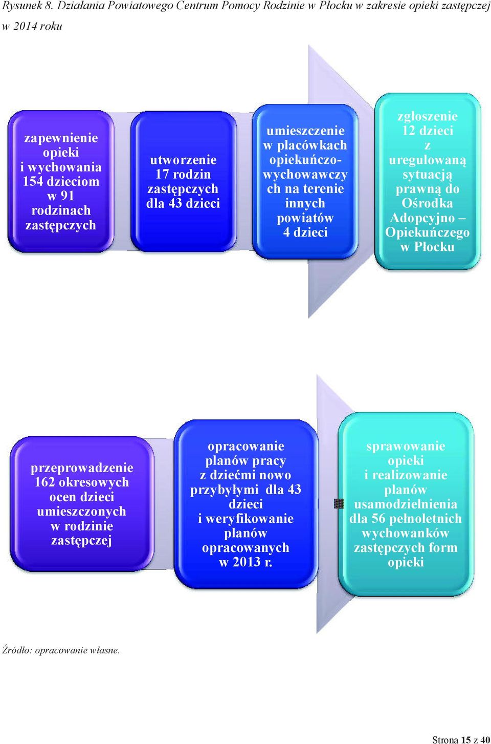 rodzin zastępczych dla 43 dzieci umieszczenie w placówkach opiekuńczowychowawczy ch na terenie innych powiatów 4 dzieci zgłoszenie 12 dzieci z uregulowaną sytuacją prawną do Ośrodka