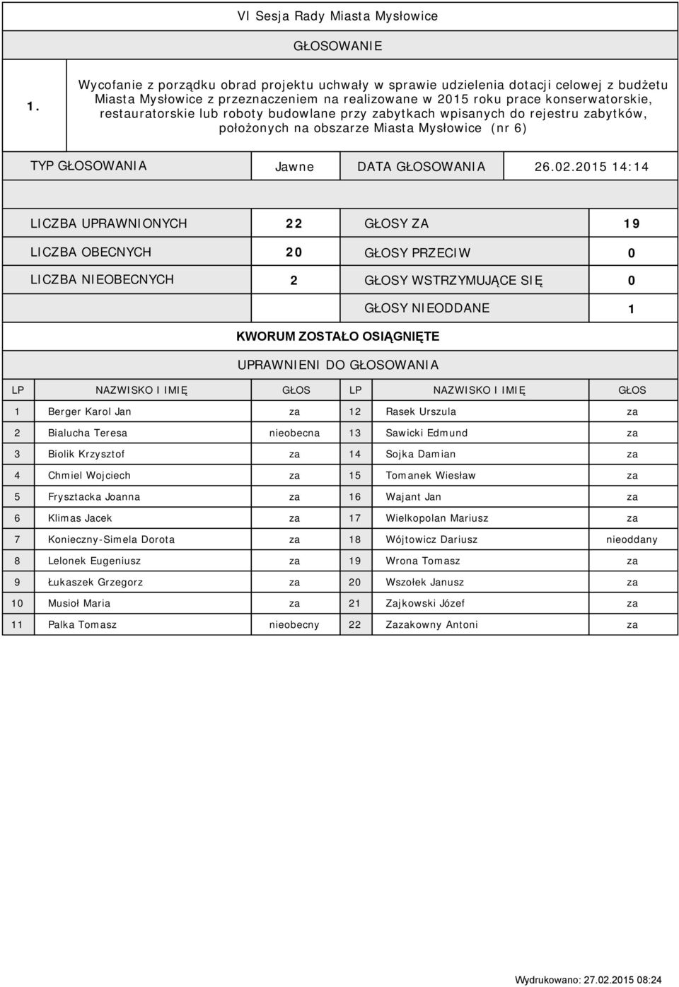 .5 4:4 9 Berger Karol Jan za Rasek Urszula za Bialucha Teresa nieobecna 3 Sawicki Edmund za 3 Biolik Krzysztof za 4 Sojka Damian za 4 Chmiel Wojciech za 5 Tomanek Wiesław za 5 Frysztacka Joanna za 6
