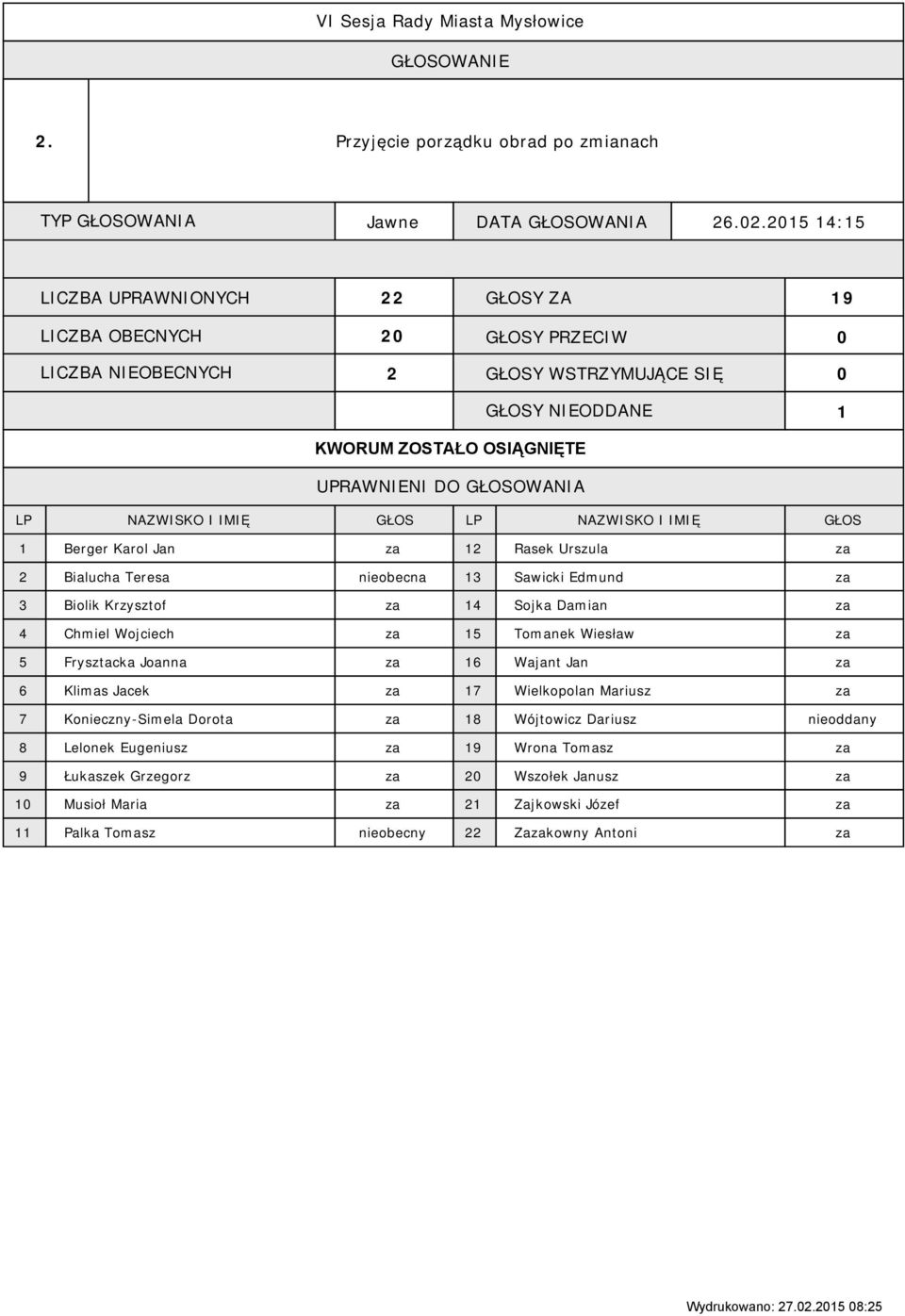 Chmiel Wojciech za 5 Tomanek Wiesław za 5 Frysztacka Joanna za 6 Wajant Jan za 6 Klimas Jacek za 7 Wielkopolan Mariusz za 7