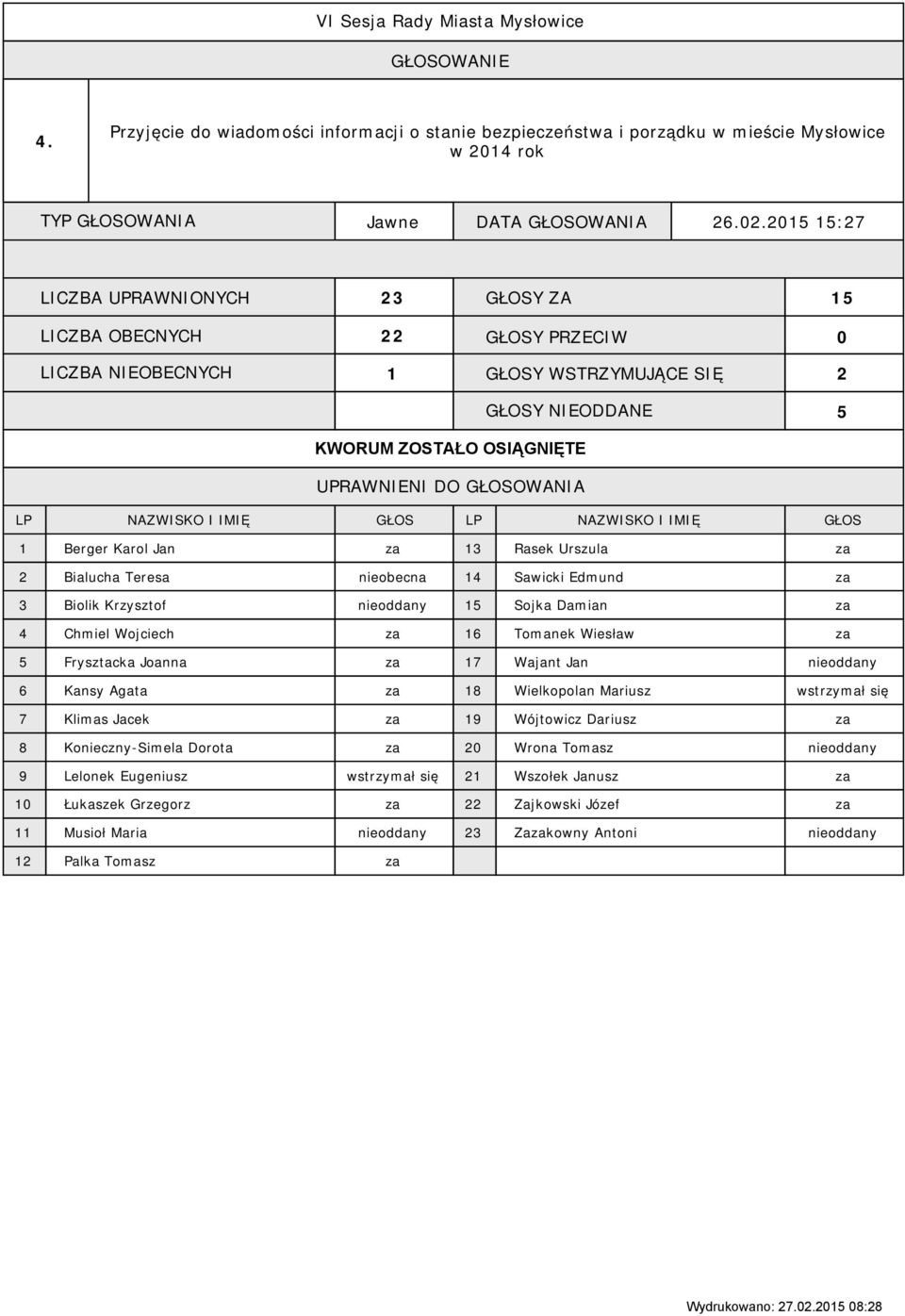 6 Tomanek Wiesław za 5 Frysztacka Joanna za 7 Wajant Jan nieoddany 6 Kansy Agata za 8 Wielkopolan Mariusz wstrzymał się 7 Klimas Jacek za 9 Wójtowicz Dariusz za 8