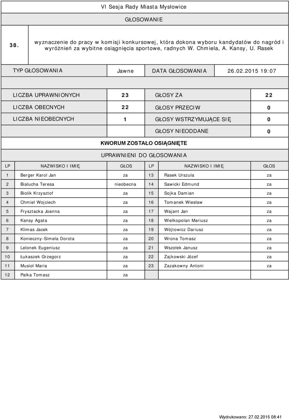 .5 9:7 Berger Karol Jan za 3 Rasek Urszula za Bialucha Teresa nieobecna 4 Sawicki Edmund za 3 Biolik Krzysztof za 5 Sojka Damian za 4 Chmiel Wojciech za 6 Tomanek