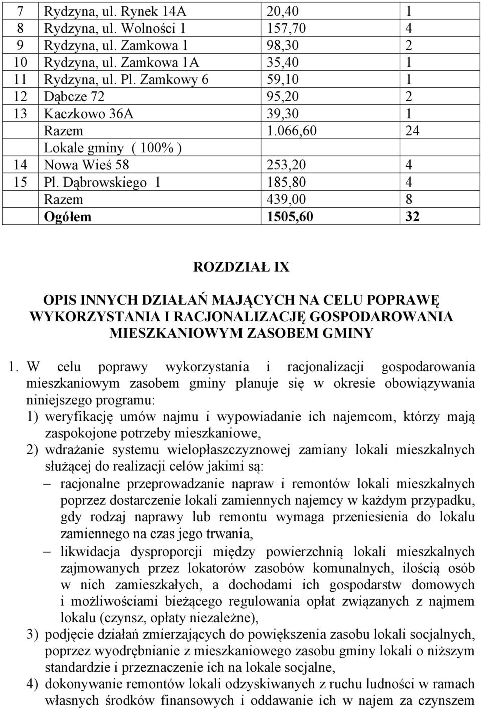 Dąbrowskiego 1 185,80 4 Razem 439,00 8 Ogółem 1505,60 32 ROZDZIAŁ IX OPIS INNYCH DZIAŁAŃ MAJĄCYCH NA CELU POPRAWĘ WYKORZYSTANIA I RACJONALIZACJĘ GOSPODAROWANIA MIESZKANIOWYM ZASOBEM GMINY 1.