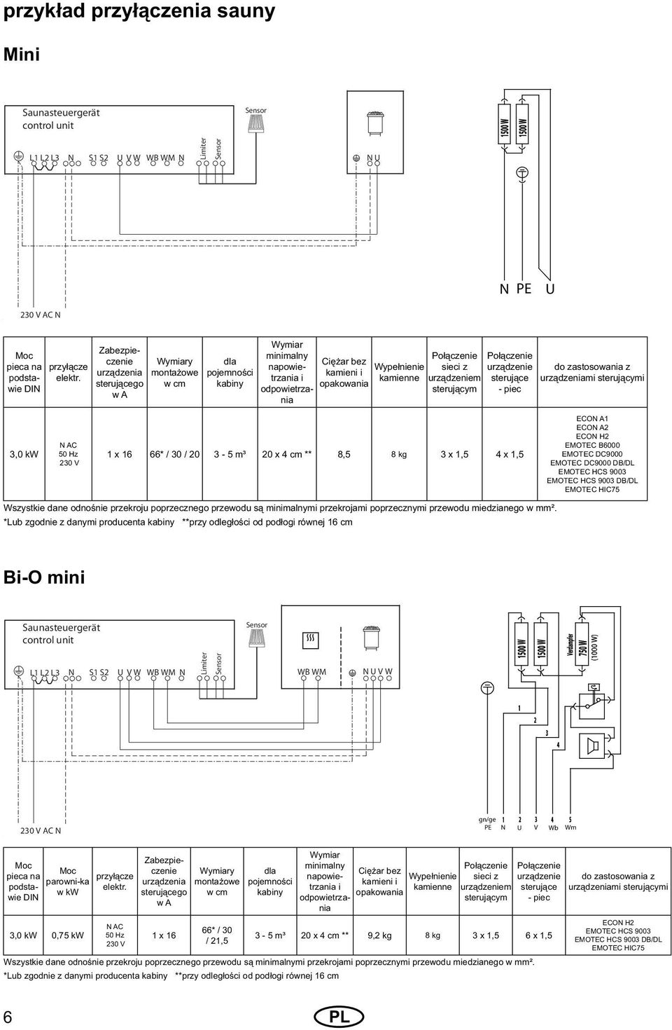 Połączenie sieci z urządzeniem sterującym Połączenie urządzenie sterujące - piec do zastosowania z urządzeniami sterującymi 3,0 kw N AC 50 Hz 230 V 1 x 16 66* / 30 / 20 3-5 m³ 20 x 4 cm ** 8,5 8 kg 3