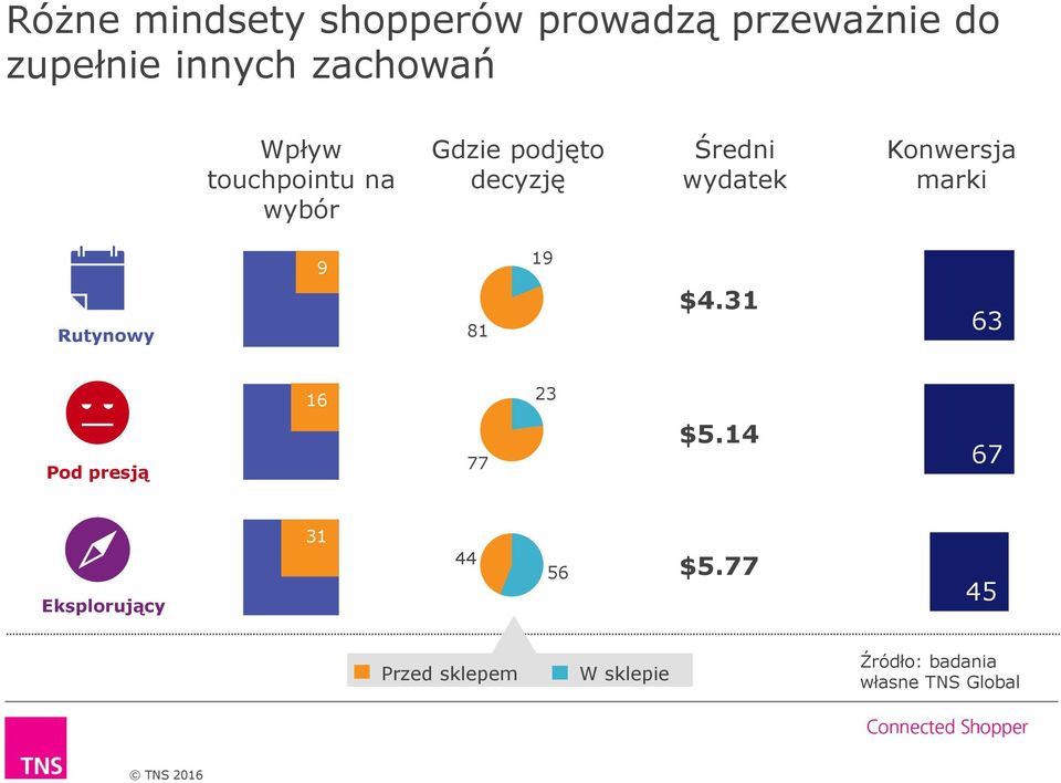 marki 9 19 Rutynowy 81 $4.31 63 16 23 Pod presją 77 $5.
