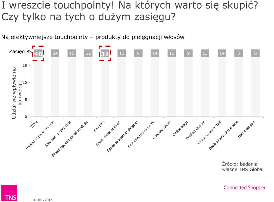 Najefektywniejsze touchpointy produkty do pielęgnacji włosów Zasięg