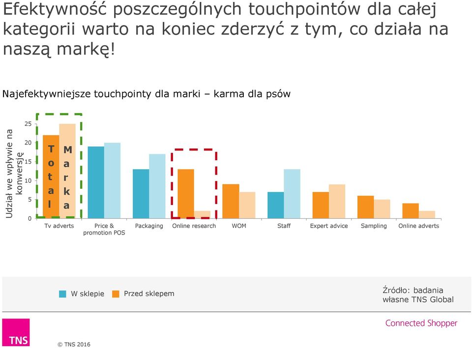 Najefektywniejsze touchpointy dla marki karma dla psów 25 20 15 10 5 T o t a l M a r k a 0 Tv