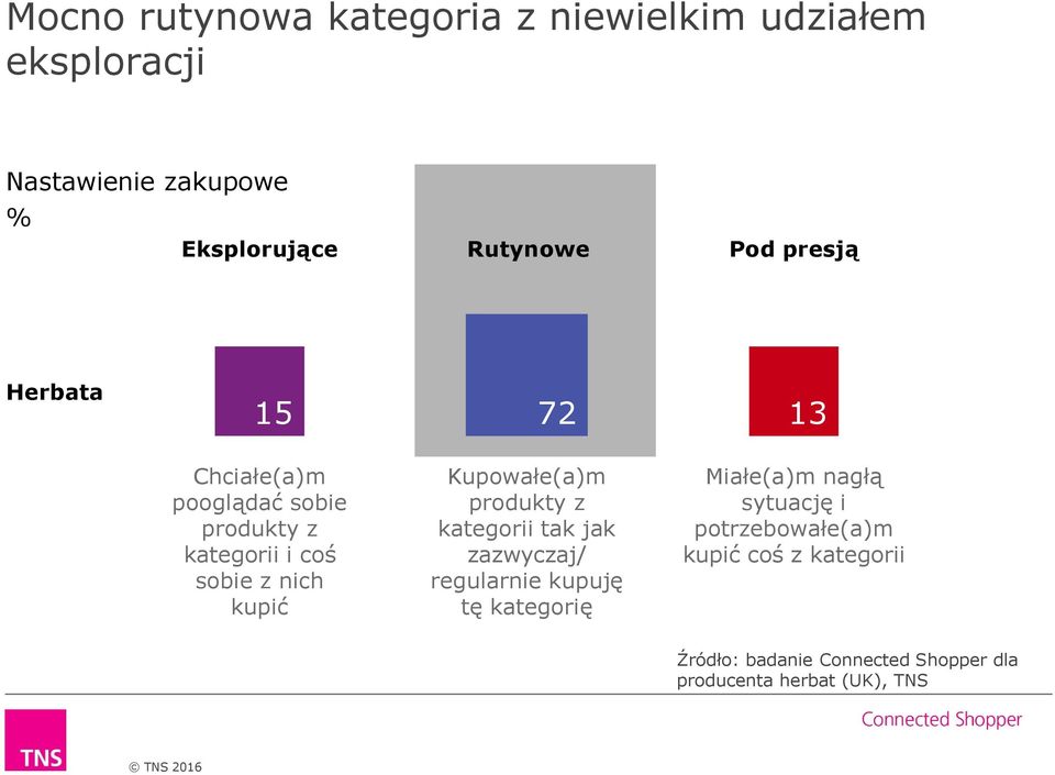 Kupowałe(a)m produkty z kategorii tak jak zazwyczaj/ regularnie kupuję tę kategorię Miałe(a)m nagłą