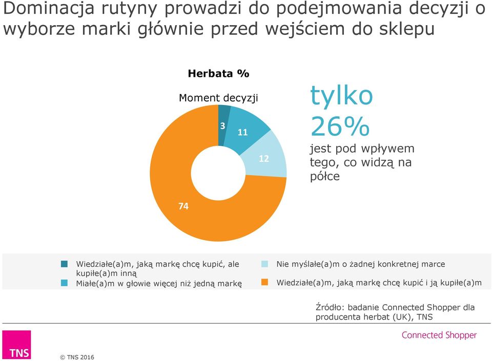 kupić, ale kupiłe(a)m inną Miałe(a)m w głowie więcej niż jedną markę Nie myślałe(a)m o żadnej konkretnej marce