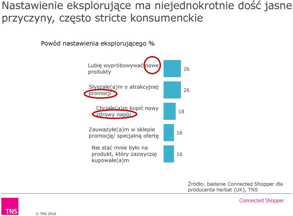 Chciałe(a)m kupić nowy zdrowy napój 18 Zauważyłe(a)m w sklepie promocję/ specjalną ofertę Nie stać mnie