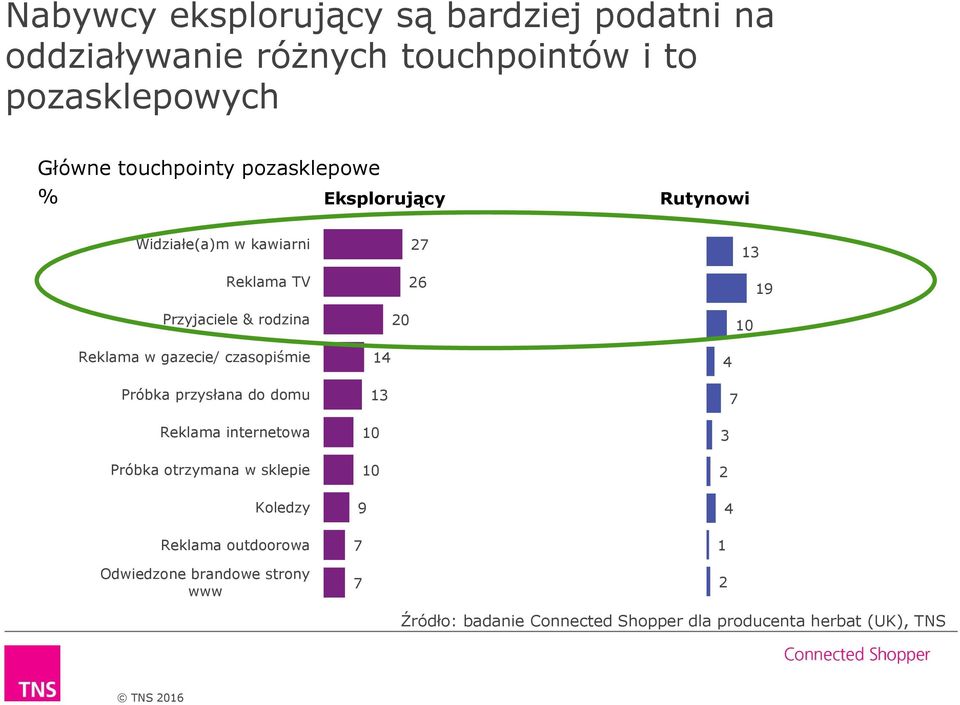 gazecie/ czasopiśmie Próbka przysłana do domu Reklama internetowa Próbka otrzymana w sklepie 14 13 10 10 4 7 3 2 Koledzy