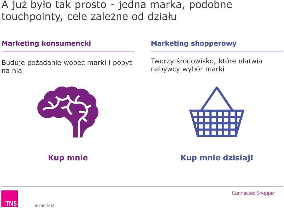 wobec marki i popyt na nią Marketing shopperowy Tworzy