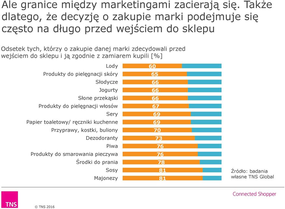 zdecydowali przed wejściem do sklepu i ją zgodnie z zamiarem kupili [%] Lody Produkty do pielęgnacji skóry Słodycze Jogurty Słone przekąski