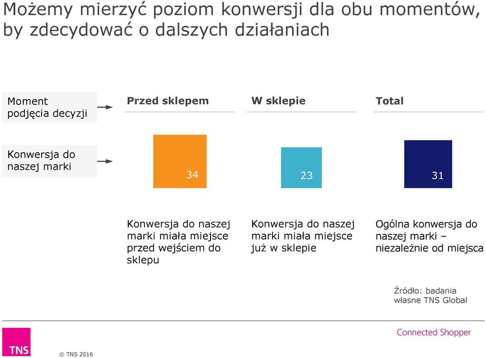 naszej marki miała miejsce przed wejściem do sklepu Konwersja do naszej marki miała miejsce już