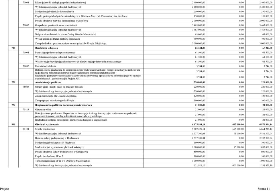 Poznańska ) i w Józefowie 150 00 150 000,00 Projekt i budowa budynku komunalnego w Józefowie 2 000 00 2 000 000,00 70005 Gospodarka gruntami i nieruchomościami 3 463 00 3 463 000,00 Wydatki