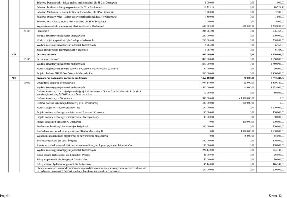 Święcicach 5 00 5 000,00 Wyposażenie szkoły podstawowej i hali sportowej w Duchnicach 600 000,00 600 000,00 1 200 000,00 80104 Przedszkola 206 765,00 0,00 206 765,00 Wydatki inwestycyjne jednostek