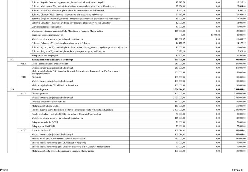 27 943,49 Sołectwo Święcice - Budowa ogrodzenia i modernizacja nawierzchni placu zabaw we wsi Święcice 13 70 13 700,00 Sołectwo Umiastów - Budowa ogrodzenia i wyposażenie placu zabaw we wsi Umiastów
