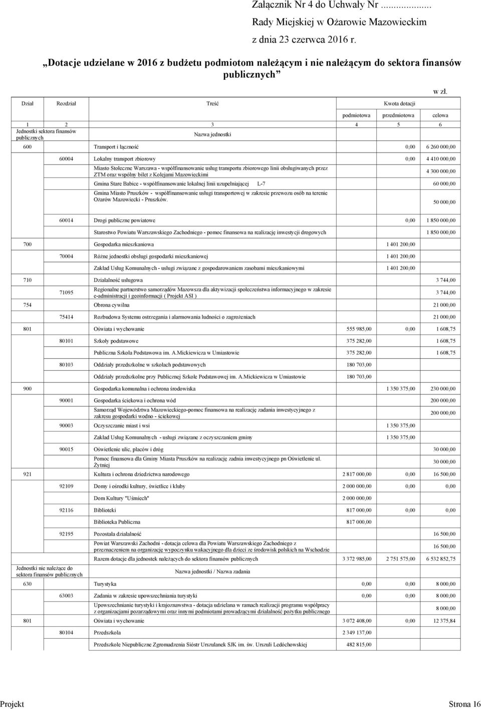 podmiotowa przedmiotowa celowa 1 2 3 4 5 6 Jednostki sektora finansów Nazwa jednostki publicznych 600 Transport i łączność 0,00 6 260 000,00 60004 Lokalny transport zbiorowy 0,00 4 410 000,00 Miasto