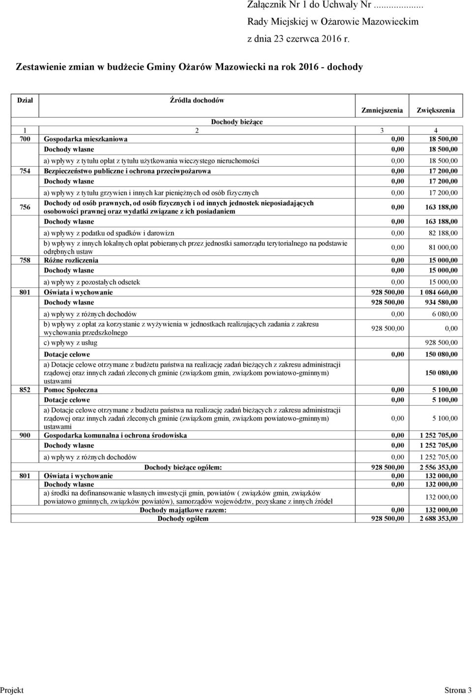 własne 0,00 18 500,00 a) wpływy z tytułu opłat z tytułu użytkowania wieczystego nieruchomości 0,00 18 500,00 754 Bezpieczeństwo publiczne i ochrona przeciwpożarowa 0,00 17 200,00 Dochody własne 0,00