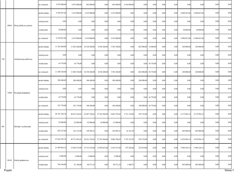 682 000,00 12 00 0,00 220 000,00 220 000,00 zmniejszenie 750 Administracja publiczna zwiększenie 44 770,00 44 77 44 77 0,00 po zmianach 11 289 230,00 11 069 230,00 10 330 460,00 6 936 280,00 3 394 18