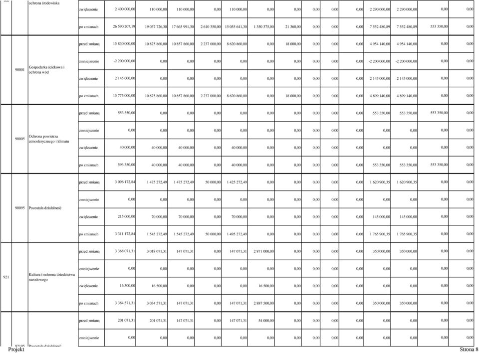 ochrona wód zmniejszenie -2 200 00-2 200 000,00-2 200 000,00 zwiększenie 2 145 00 2 145 000,00 2 145 000,00 po zmianach 15 775 000,00 10 875 860,00 10 857 860,00 2 237 000,00 8 620 86 18 00 4 899