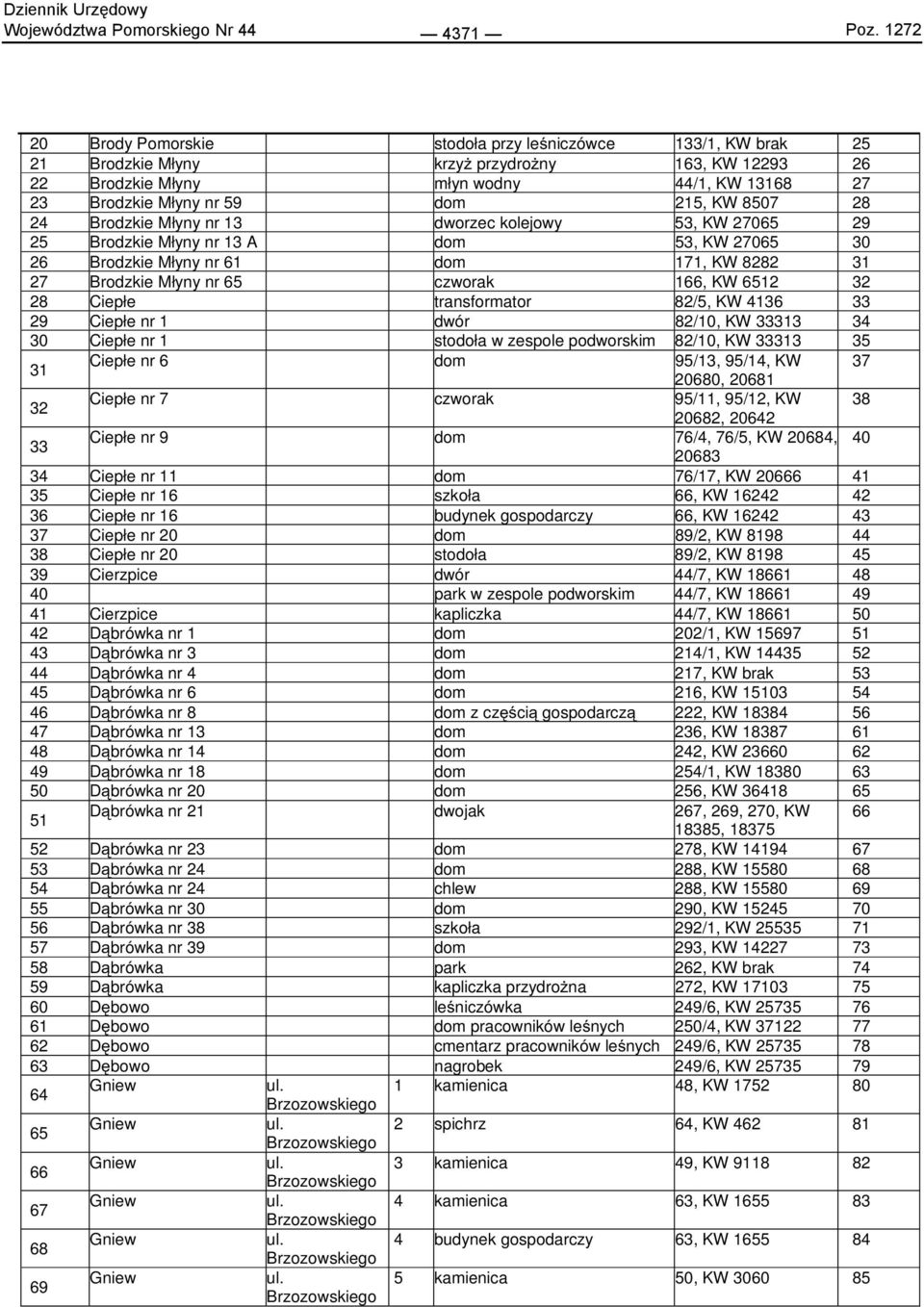 KW 857 28 24 Brodzkie Młyny nr 13 dworzec kolejowy 53, KW 2765 29 25 Brodzkie Młyny nr 13 A dom 53, KW 2765 3 26 Brodzkie Młyny nr 61 dom 171, KW 8282 31 27 Brodzkie Młyny nr 65 czworak 166, KW 6512
