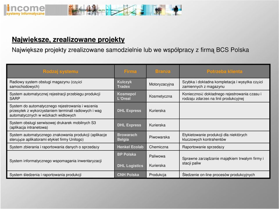 Kosmetyczna Konieczno dokładnego rejestrowania czasu i rodzaju zdarze na linii produkcyjnej System do automatycznego rejestrowania i wa enia przesyłek z wykorzystaniem terminali radiowych i wag