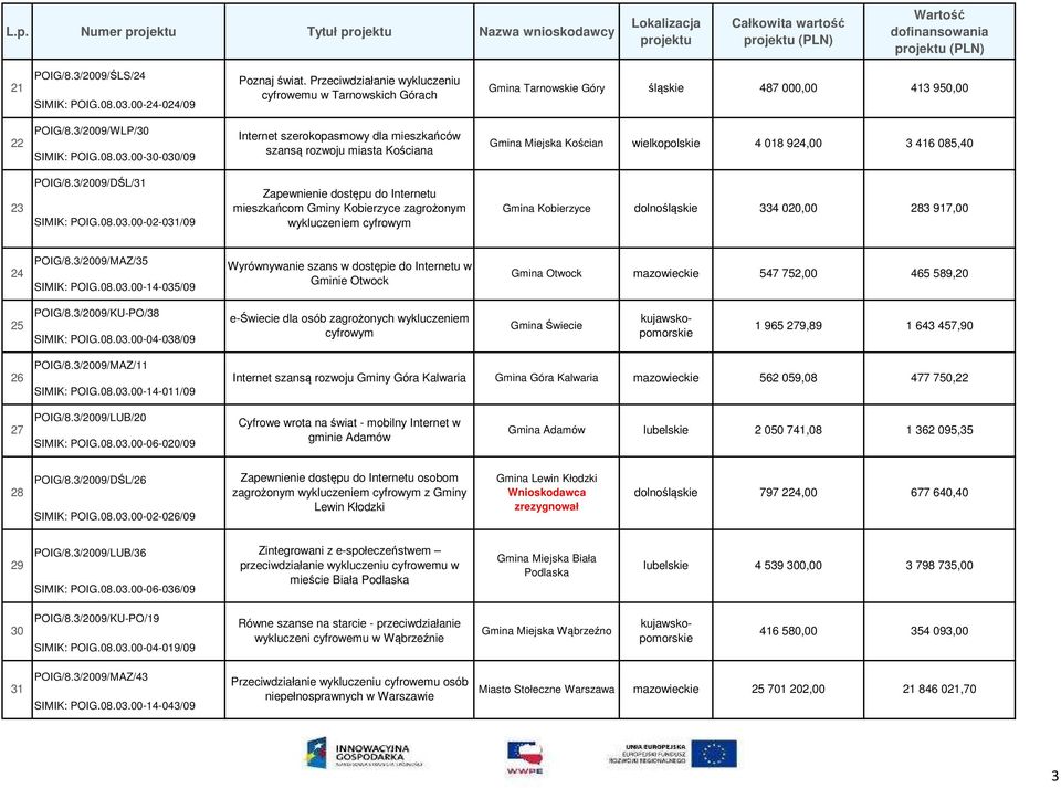 00-30-030/09 Internet szerokopasmowy dla mieszkańców szansą rozwoju miasta Kościana Gmina Miejska Kościan wielkopolskie 4 018 924,00 3 416 085,40 23 POIG/8.3/2009/DŚL/31 SIMIK: POIG.08.03.00-02-031/09 Zapewnienie dostępu do Internetu mieszkańcom Gminy Kobierzyce zagrożonym wykluczeniem cyfrowym Gmina Kobierzyce dolnośląskie 334 020,00 283 917,00 24 POIG/8.