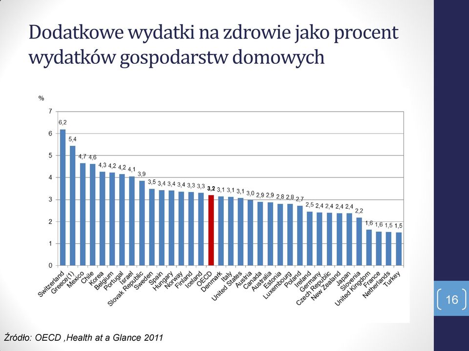 wydatków gospodarstw