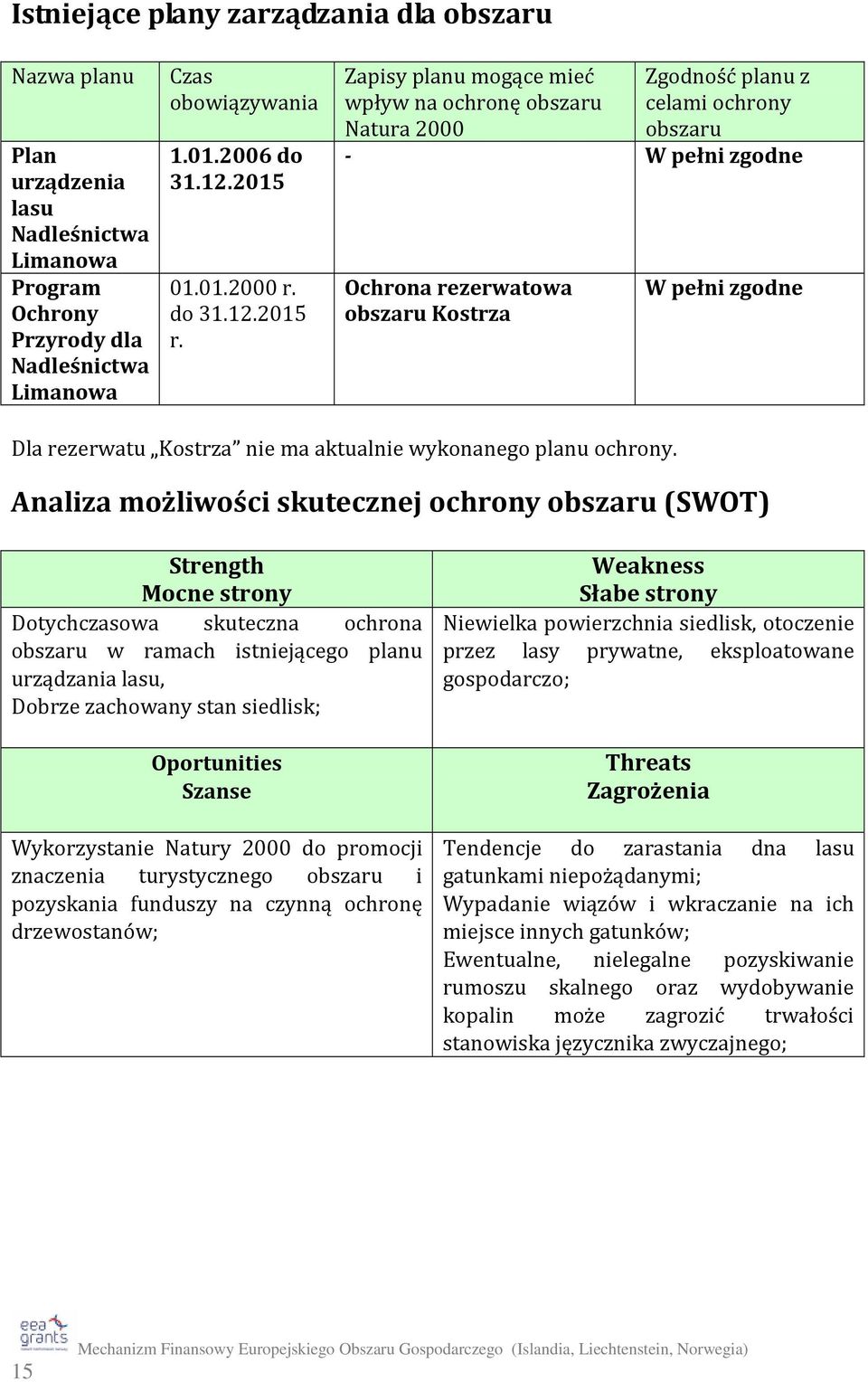 Zapisy planu mogące mieć wpływ na ochronę obszaru Natura 2000 Zgodność planu z celami ochrony obszaru - W pełni zgodne Ochrona rezerwatowa obszaru Kostrza W pełni zgodne Dla rezerwatu Kostrza nie ma