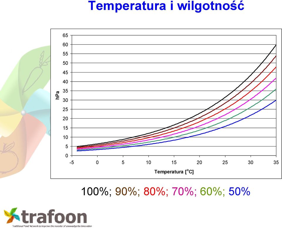 0 5 10 15 20 25 30 35 Temperatura [