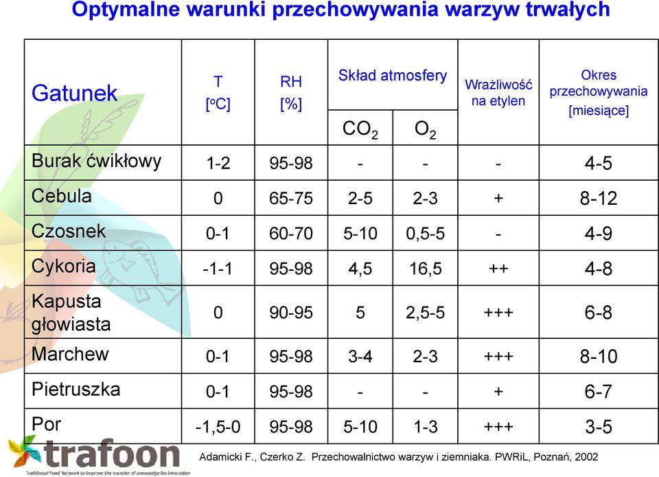 0,5-5 - 4-9 Cykoria -1-1 95-98 4,5 16,5 ++ 4-8 Kapusta głowiasta 0 90-95 5 2,5-5 +++ 6-8 Marchew 0-1 95-98 3-4 2-3 +++ 8-10