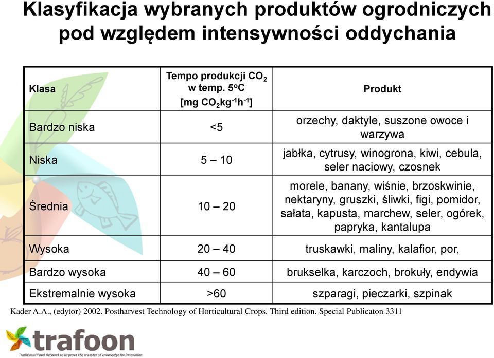 czosnek morele, banany, wiśnie, brzoskwinie, nektaryny, gruszki, śliwki, figi, pomidor, sałata, kapusta, marchew, seler, ogórek, papryka, kantalupa Wysoka 20 40 truskawki,