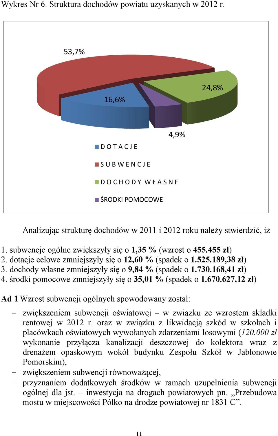 subwencje ogólne zwiększyły się o 1,35 % (wzrost o 455.455 zł) 2. dotacje celowe zmniejszyły się o 12,60 % (spadek o 1.525.189,38 zł) 3. dochody własne zmniejszyły się o 9,84 % (spadek o 1.730.