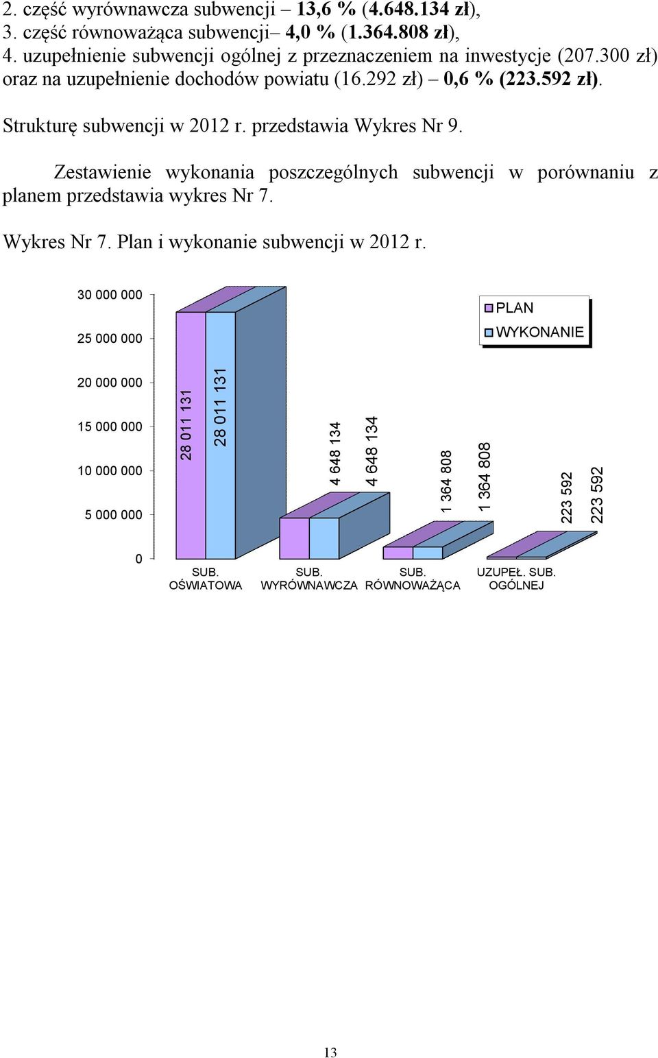 Strukturę subwencji w 2012 r. przedstawia Wykres Nr 9. Zestawienie wykonania poszczególnych subwencji w porównaniu z planem przedstawia wykres Nr 7. Wykres Nr 7.