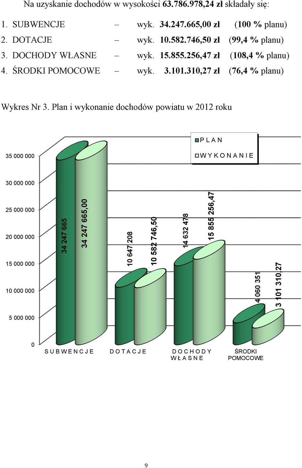 Plan i wykonanie dochodów powiatu w 2012 roku P L A N 35 000 000 W Y K O N A N I E 30 000 000 25 000 000 20 000 000 15 000 000 10 000 000 34 247 665 34