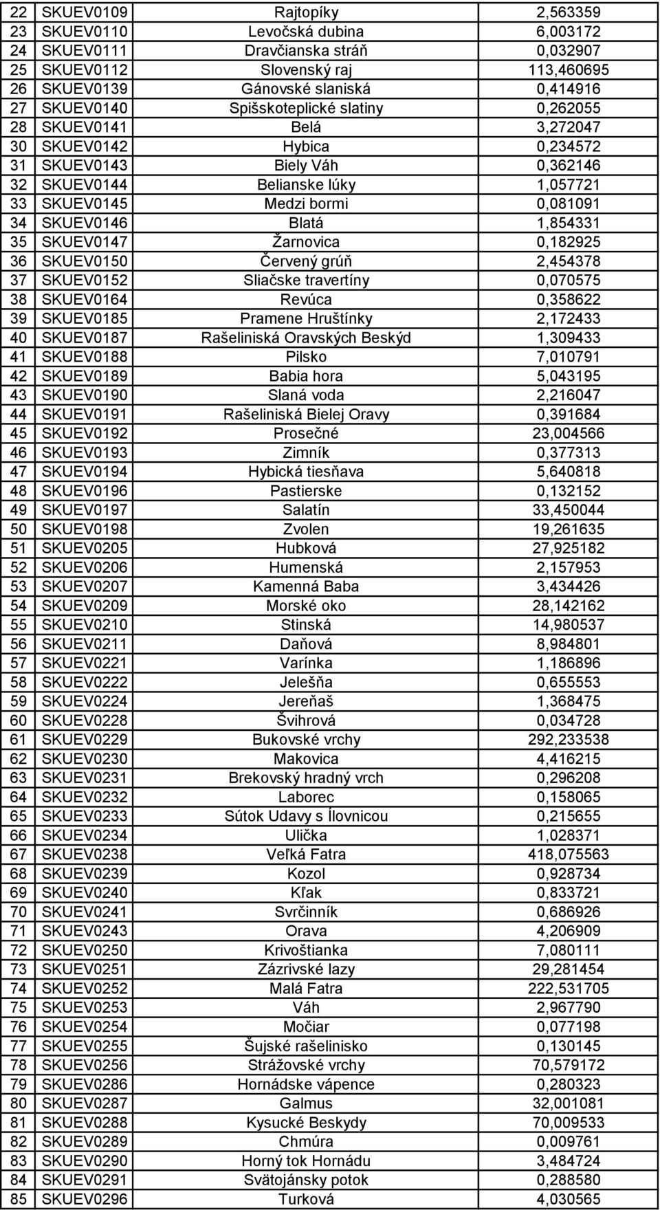 0,081091 34 SKUEV0146 Blatá 1,854331 35 SKUEV0147 Žarnovica 0,182925 36 SKUEV0150 Červený grúň 2,454378 37 SKUEV0152 Sliačske travertíny 0,070575 38 SKUEV0164 Revúca 0,358622 39 SKUEV0185 Pramene